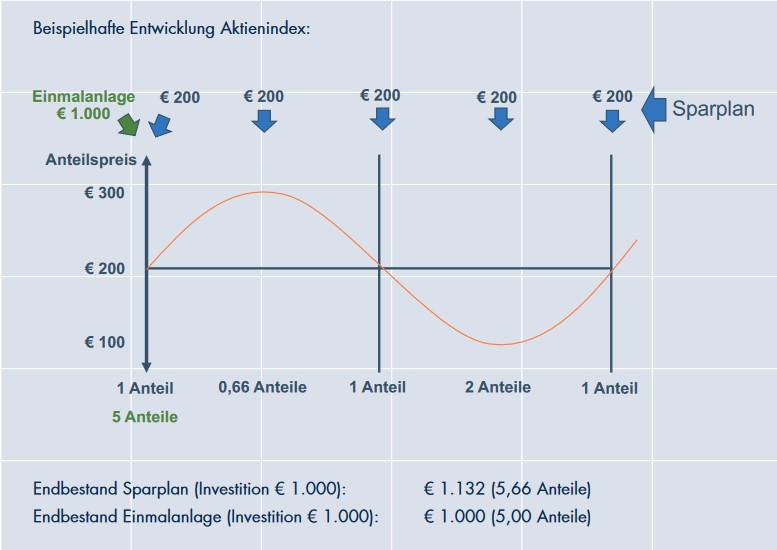 Sparpläne-investieren-fonds-kapitalmarkt-dax-etf
